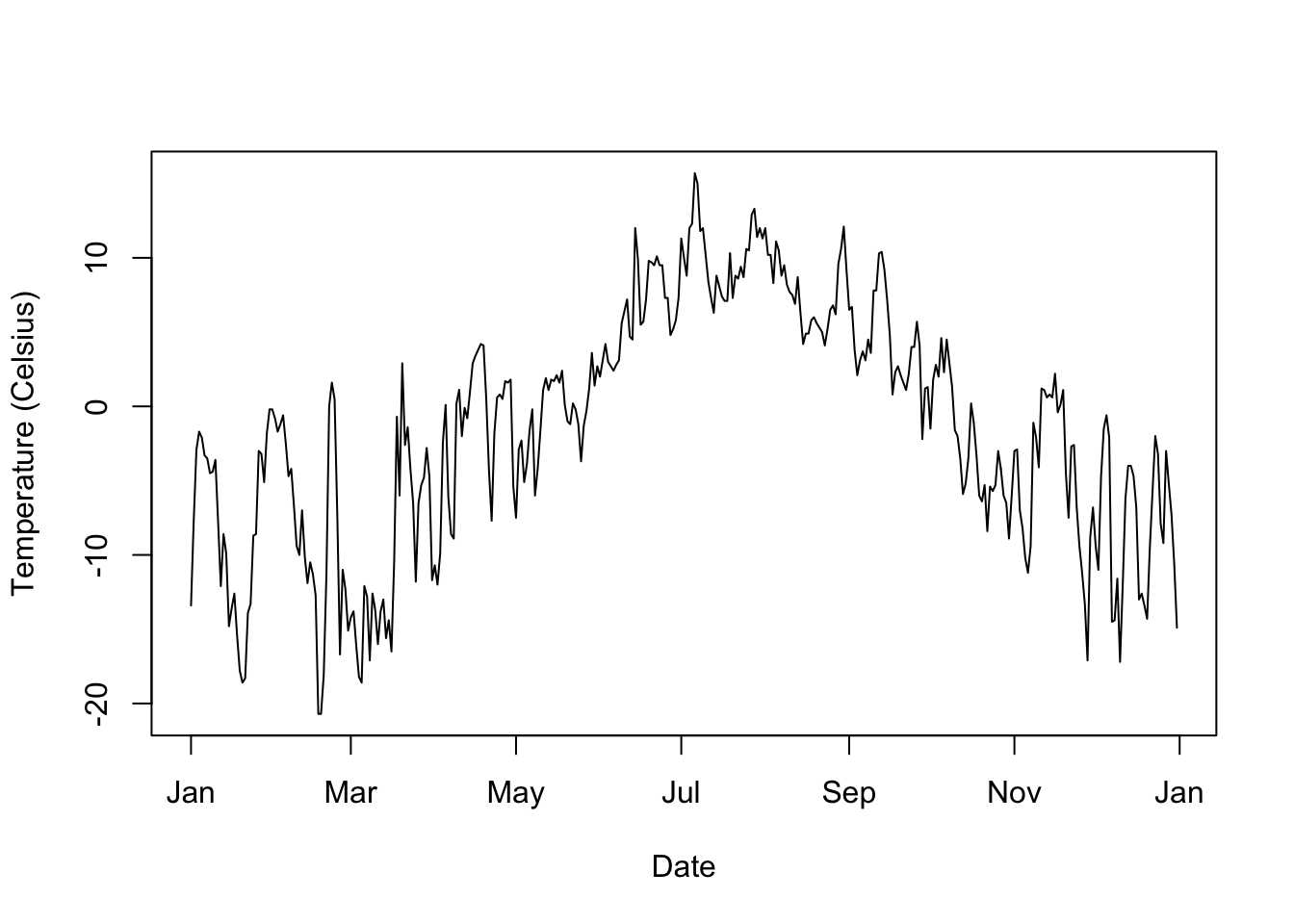 Static graph of maximum temperature recorded in 2019 in Svarbald, Norway, data source: US National Oceanic and Atmospheric Association