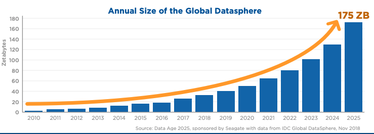 Growth in amount of global data over time, [image source IDC](https://www.seagate.com/files/www-content/our-story/trends/files/idc-seagate-dataage-whitepaper.pdf)