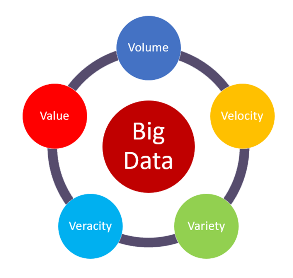 The five V's of big data, source: https://medium.com/@suryagutta/the-5-vs-of-big-data-2758bfcc51d 