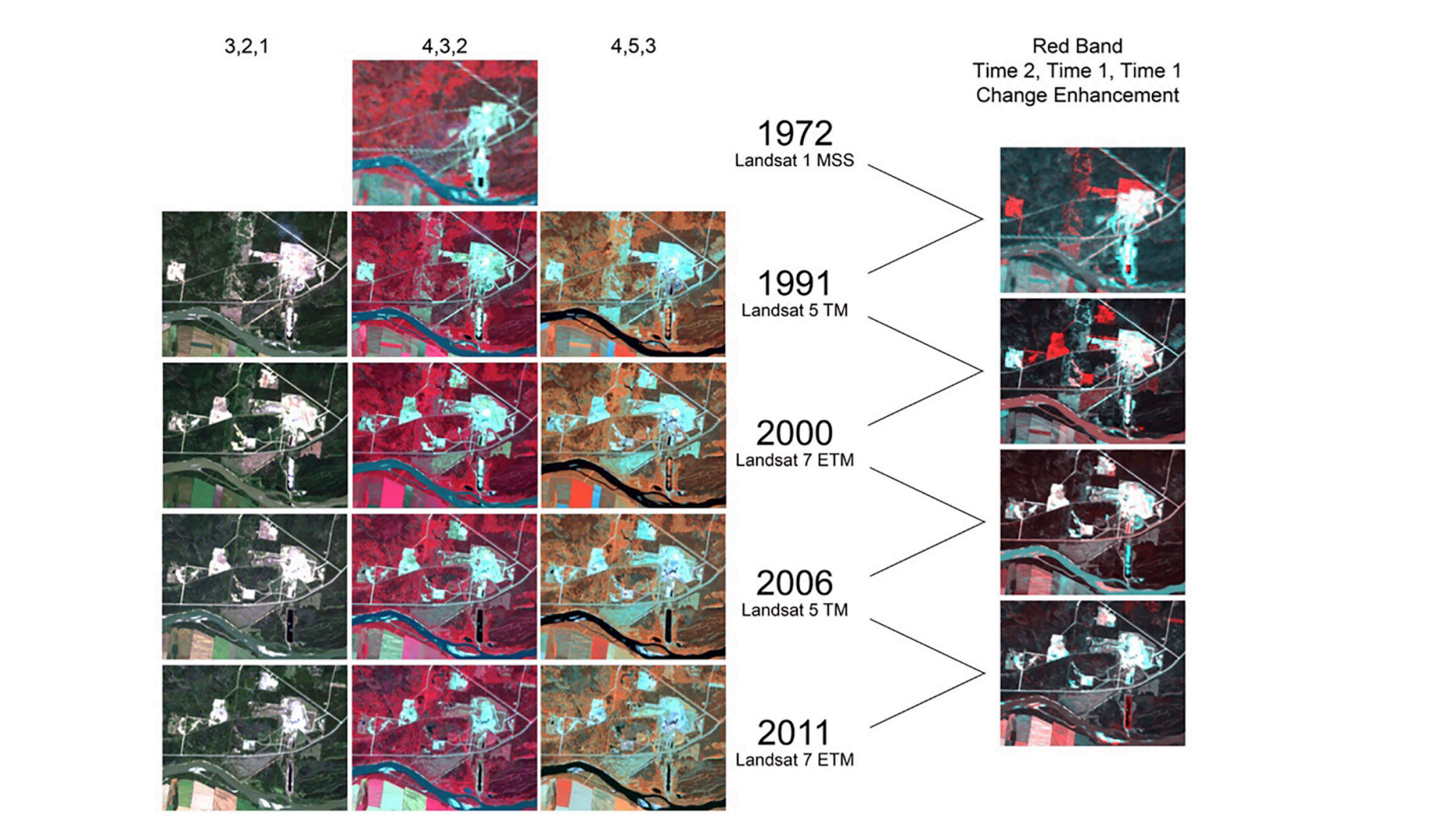 Examples of various Landsat satellite band combinations and change enhancements that may be used in the mapping process. Note the change enhancement at right shows red triggers where vegetation loss or change has occurred. Band combinations shown are normal colour rendition on left, with colour infrared in the middle. The right-hand column shows Landsat Thematic Mapper (TM) and Enhanced Thematic Mapper (ETM) bands 4,5,3 (i.e., the two near infrared bands and a red band) displayed as red, green, blue, source: [Dyk et al. 2015](https://cfs.nrcan.gc.ca/pubwarehouse/pdfs/36042.pdf)