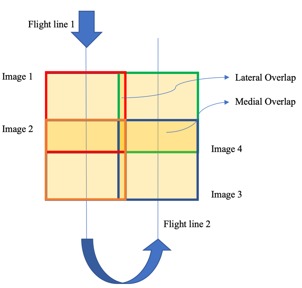 Basic schematic of flight line with lateral and medial overlap shown.