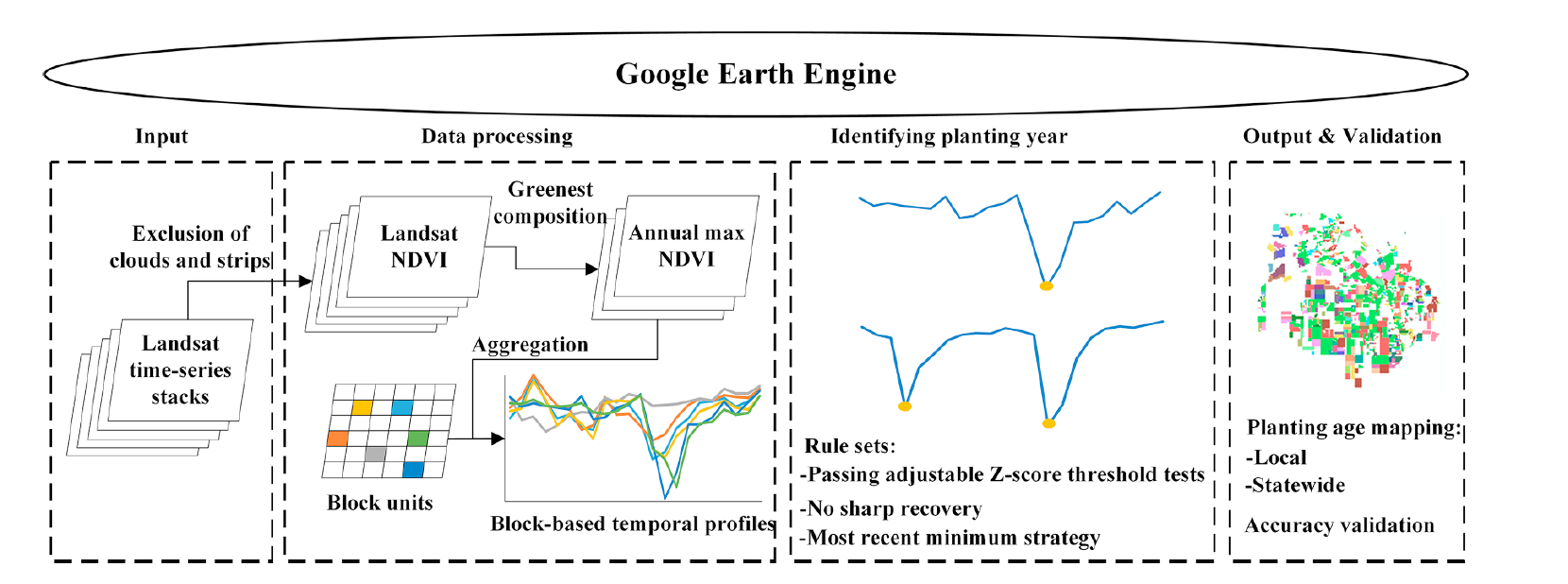 Google Earth Engine workflow for EO analysis, sample analysis for a project mapping tree age in California orchards, source: [Chen et al. 2019](https://www.researchgate.net/publication/331859762_Automatic_mapping_of_planting_year_for_tree_crops_with_Landsat_satellite_time_series_stacks)