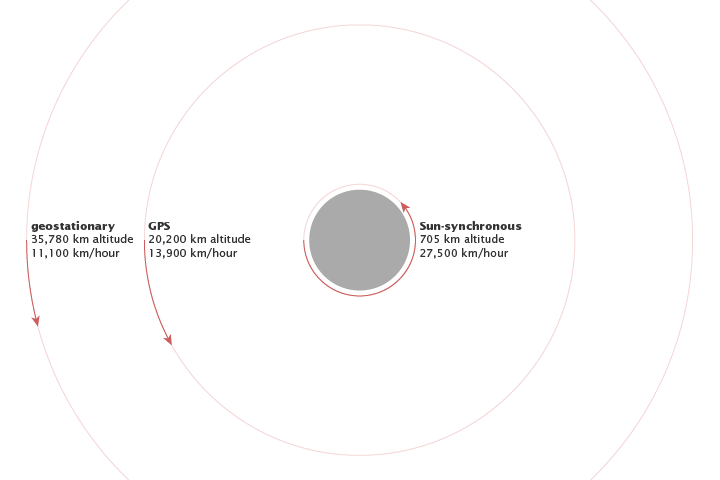 Three orbits used in earth observation satellites, [NASA illustration by Robert Simmon](https://earthobservatory.nasa.gov/ContentFeature/OrbitsCatalog/images/orbit_velocities.png), Freely available for use.