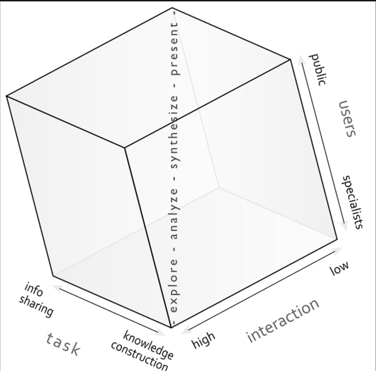 The Cartography3 model of geovisualization, [image source UCGIS/Alan MacEachren](https://gistbok.ucgis.org/bok-topics/geovisualization)