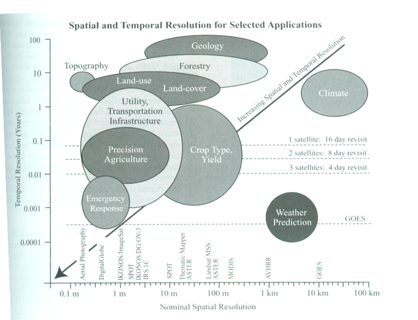 How different temporal and spatial resolutions common in earth observation relate to geospatial applications they can be used on (Source: [Jensen (2007)](https://www.pearson.com/us/higher-education/program/Jensen-Remote-Sensing-of-the-Environment-An-Earth-Resource-Perspective-2nd-Edition/PGM200207.html))