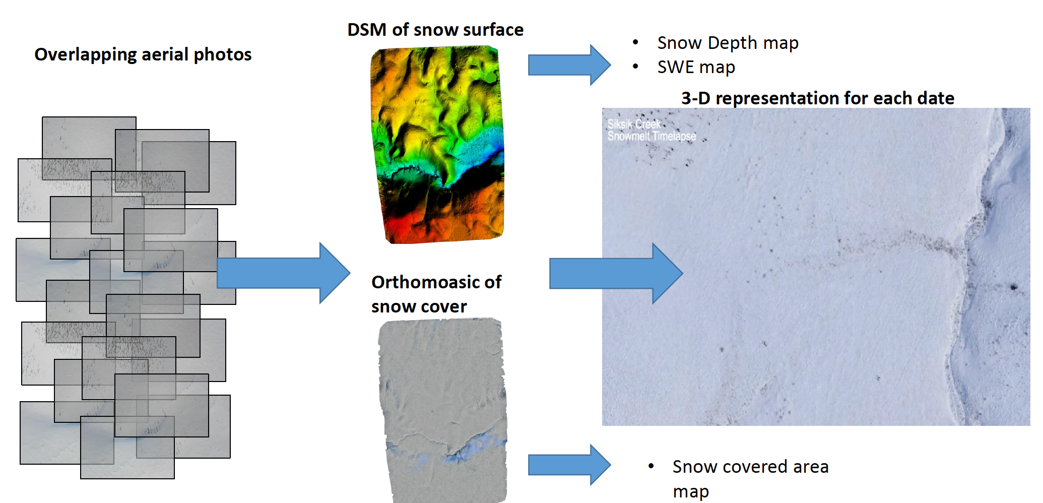 Mapping snow depth using structure-from-motion photogrammetry and unmanned aerial vechicles, image credit: Branden Walker