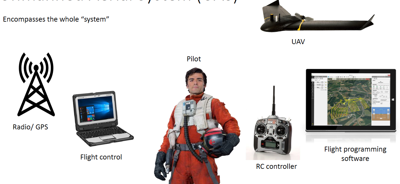 Components of an unmanned aerial system, image credit: Branden Walker